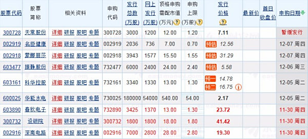 【本周新股申购一览表】