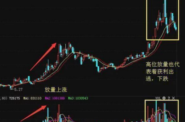 【成交量放大】价格下跌成交量却在放大代表什么呢?