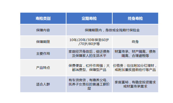 【寿险功用】