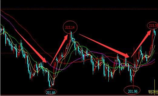 【什么是macd】