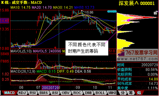 【筹码分布图怎么看】如何看筹码图识别主力筹码