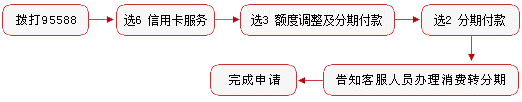 【工行分期付款】你好请问工商银行的分期付款手续费
