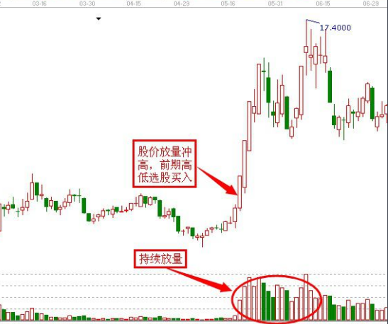 【股票放量上涨】放量上涨代表什么意思