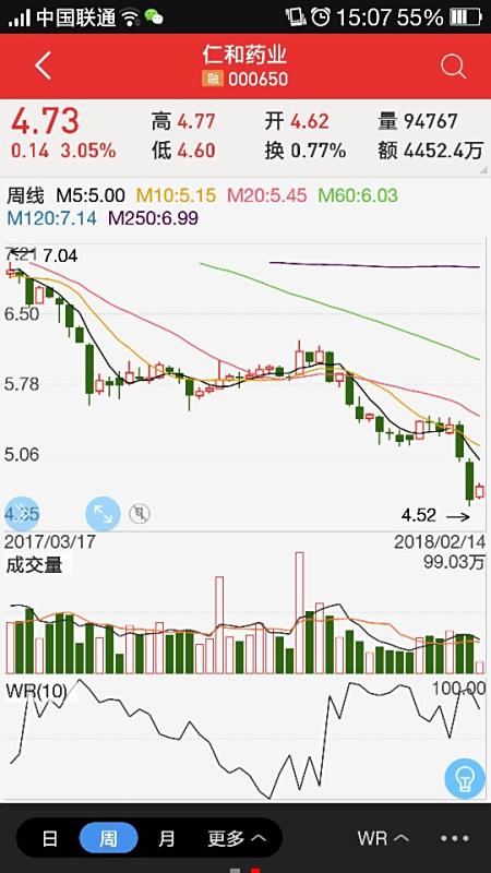 【仁和药业股票】大股东减持目的是什么?后期股价会涨或者下跌