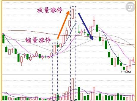 【股票放量上涨】放量上涨代表什么意思