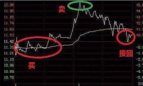 【600185】股票做T 如何做、如何能做得精
