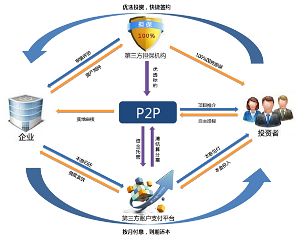 【p2p网贷系统】自己开发p2p网贷系统大概需要多少钱?