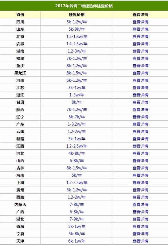 二建挂靠一年多少钱