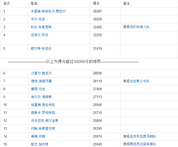 〖nba历史得分榜排名单图照nba历史得分数据排行榜〗