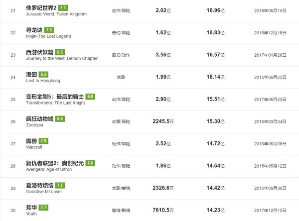 2019中国电影票房排行_2009年中国电影票房排行榜