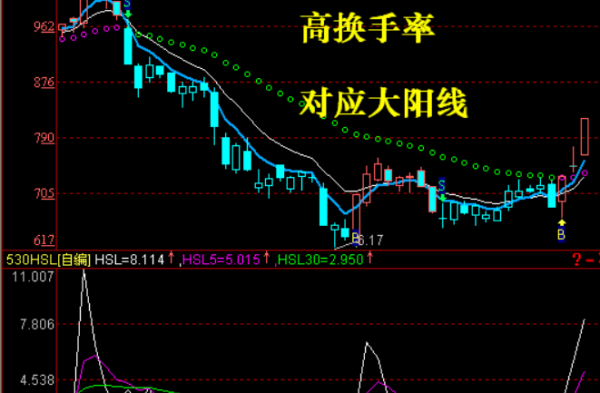 【换手率高说明什么】