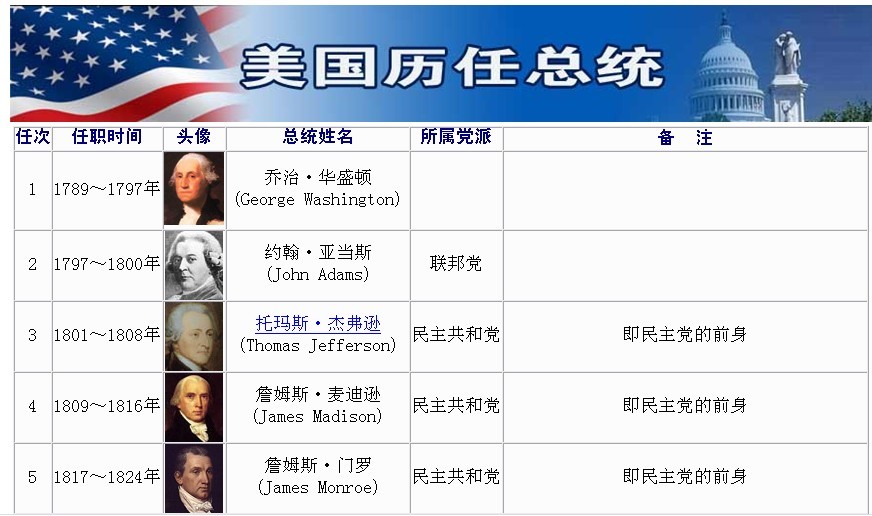历届美国总统？_百度知道