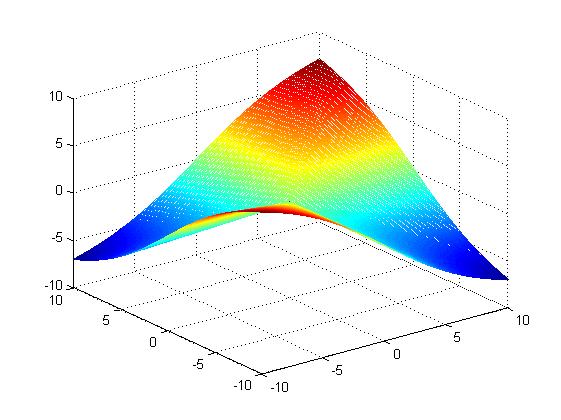 Z xy x 2 y 2 0 5 matlab z-xy-x-2-y-2-0-5-matlab