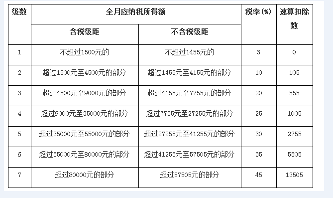 税后工资7000，税前多少？有公式推荐嘛_百度知道