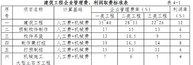 工程造价里面管理费和利润的取费标准一,管理费的标准