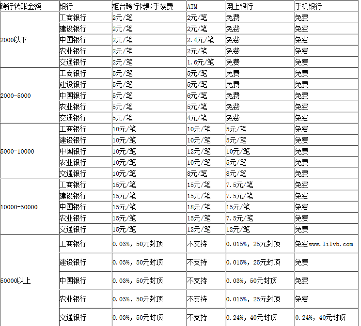 农商银行转账一万到邮政银行多少钱手术费
