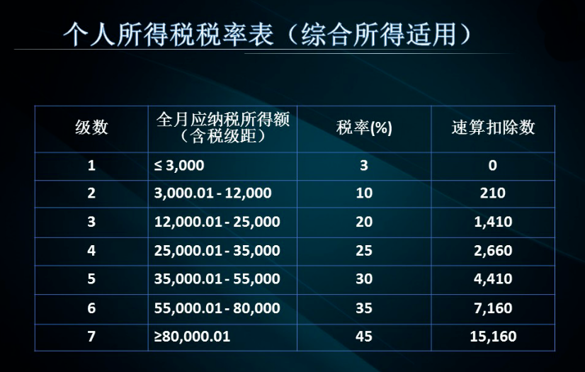 个人工资纳税标准