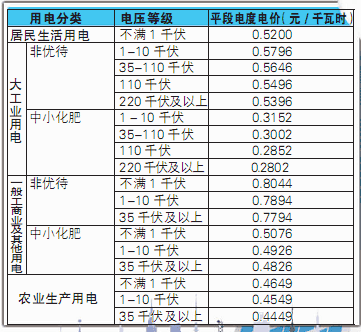 石家庄工业用电的收费标准 是多少