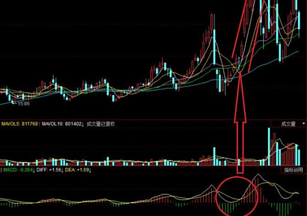 【macd金叉是什么】日线dma金叉macd金叉是什么意思