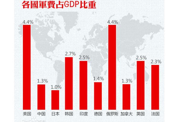 2019世界军费排行_深度评论 央广网