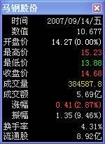 【马钢股票】马钢股份这样的K线?