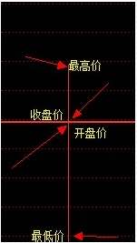 【如何看日k线】
