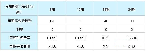【广发信用卡分期付款】广发信用卡5000元分期付款,还12期,大概每个月还多少,利率多少?