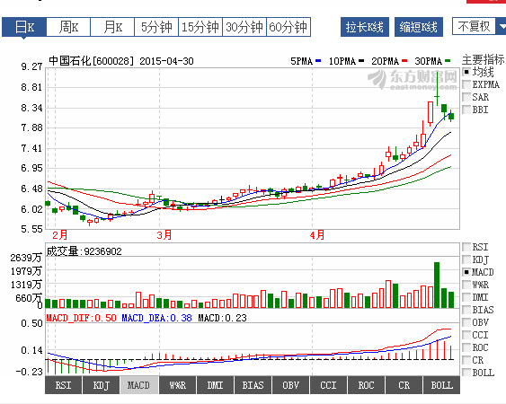【中石化股票行情】2019年中国石化股票的大体趋势是什么?