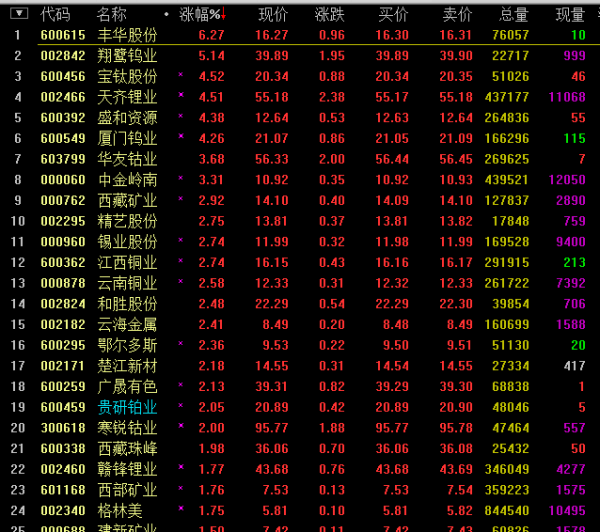 【有色金属板块】有色金属龙头股有哪些