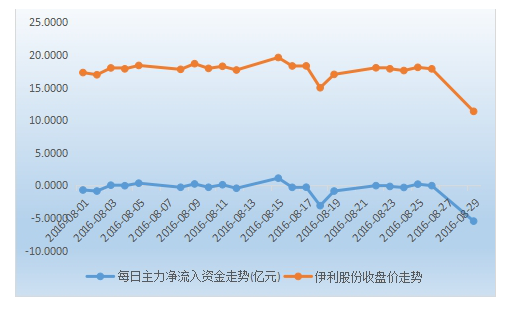 【股票资金流向】如何看懂一只股票主力资金的进出